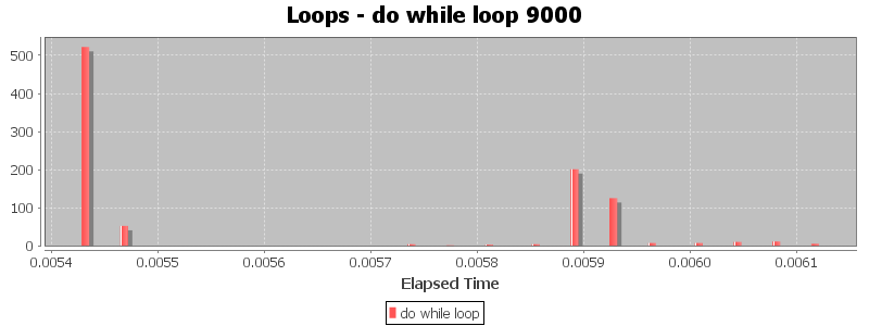 Loops - do while loop 9000